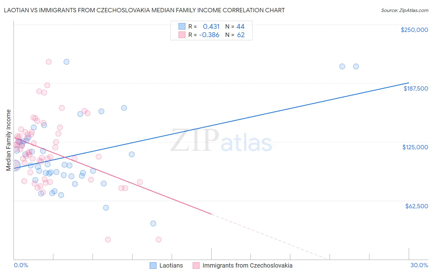 Laotian vs Immigrants from Czechoslovakia Median Family Income