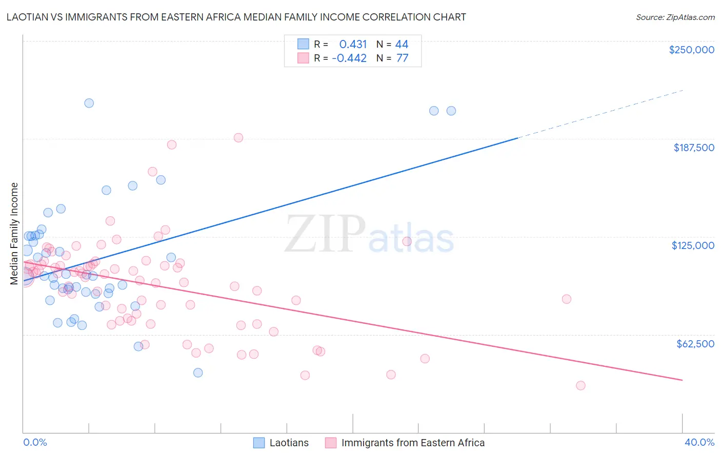 Laotian vs Immigrants from Eastern Africa Median Family Income