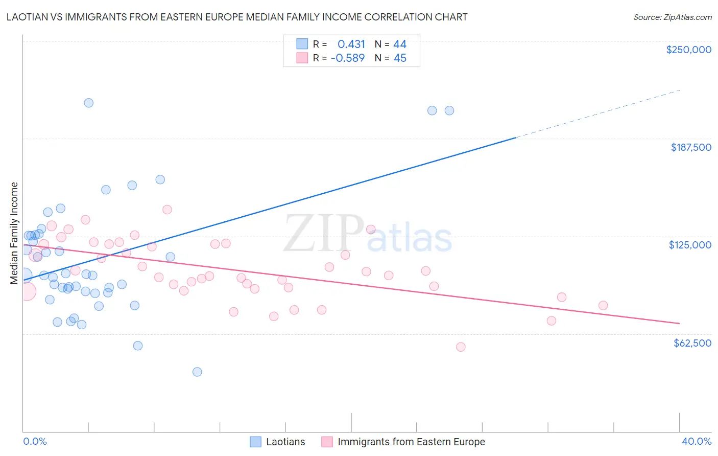 Laotian vs Immigrants from Eastern Europe Median Family Income