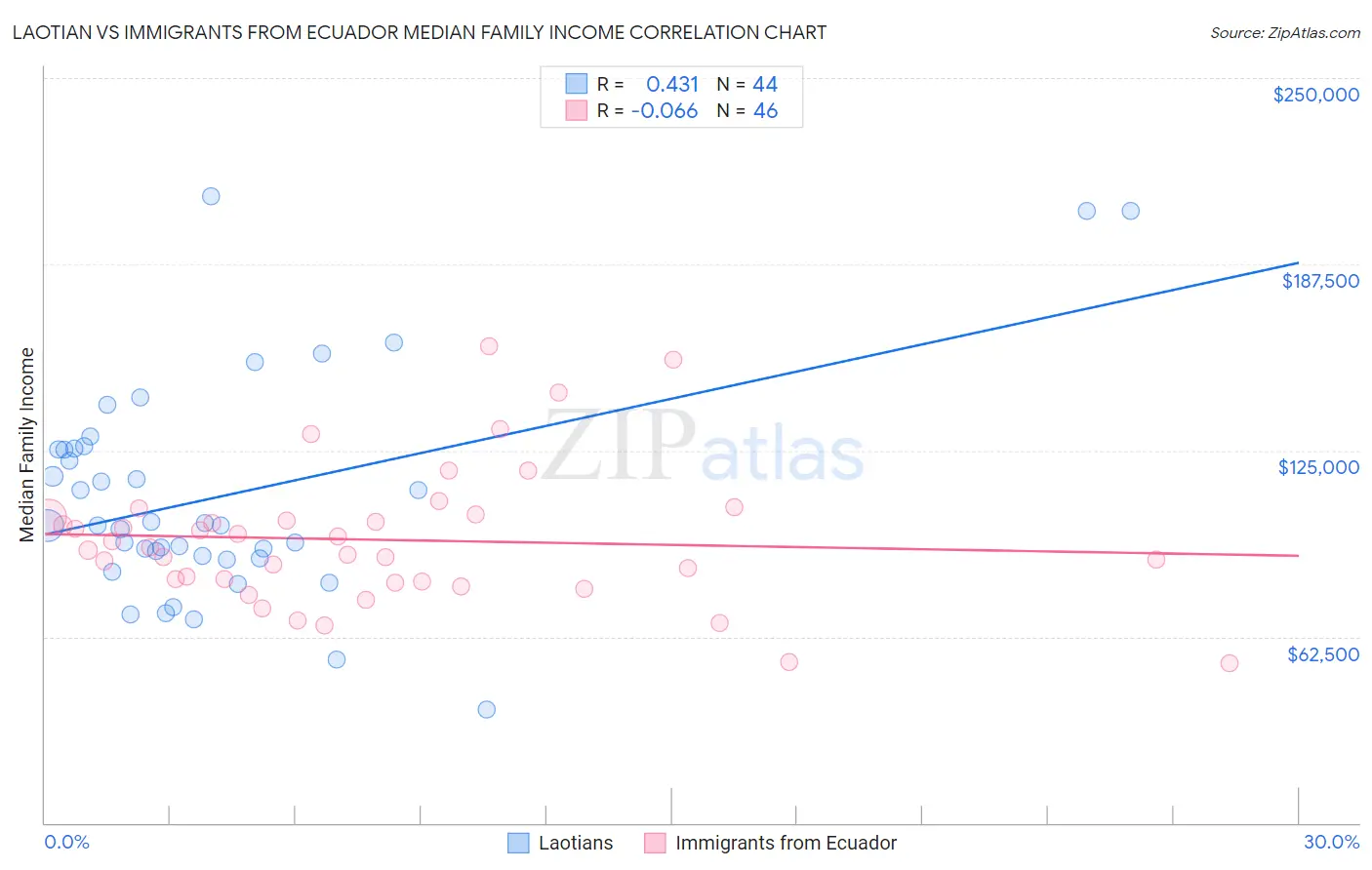 Laotian vs Immigrants from Ecuador Median Family Income
