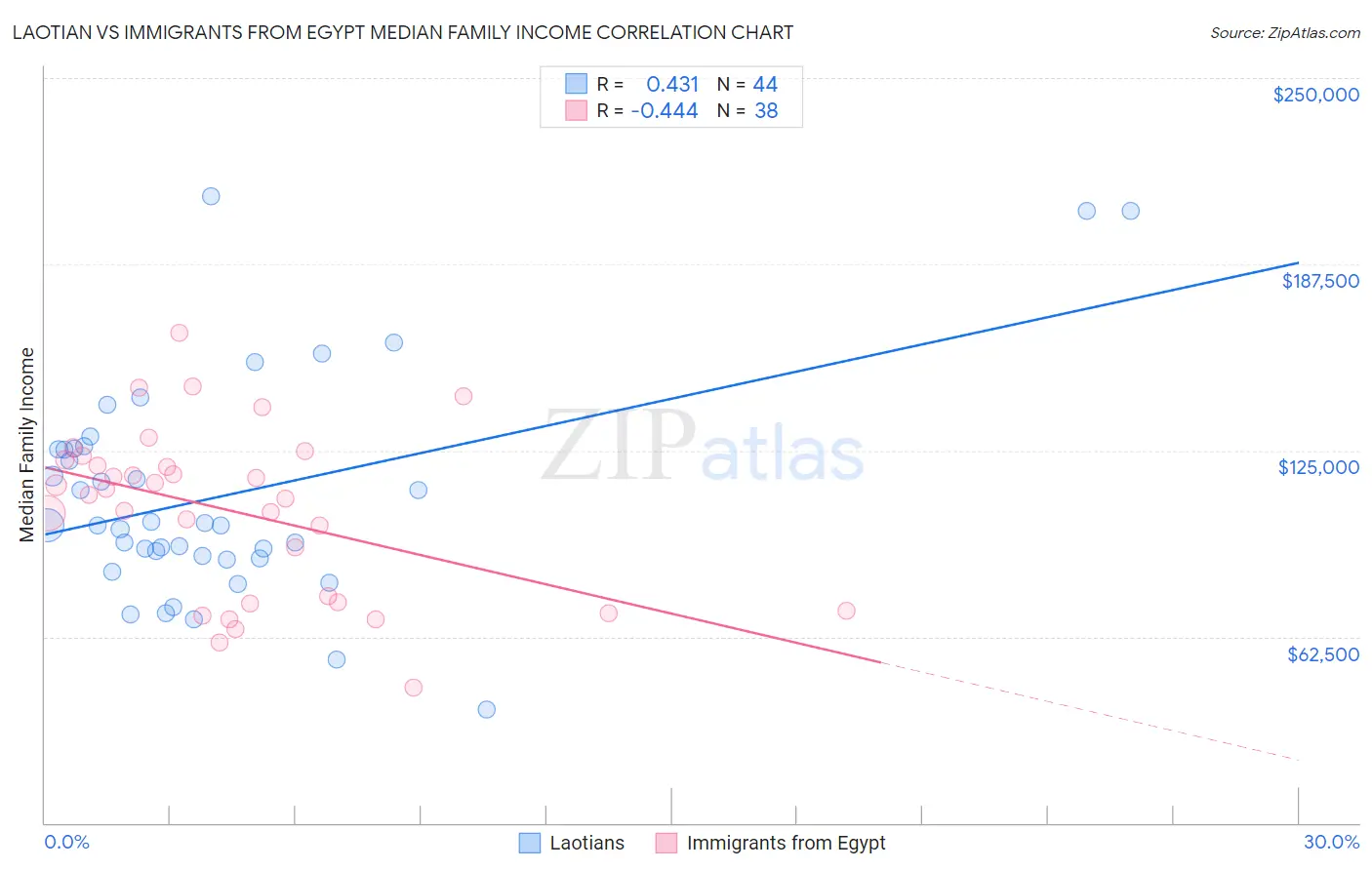 Laotian vs Immigrants from Egypt Median Family Income