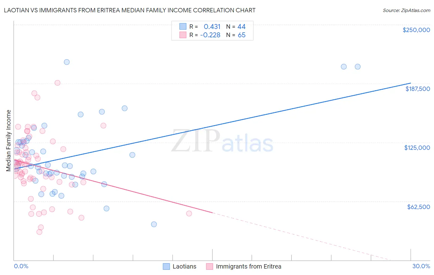 Laotian vs Immigrants from Eritrea Median Family Income