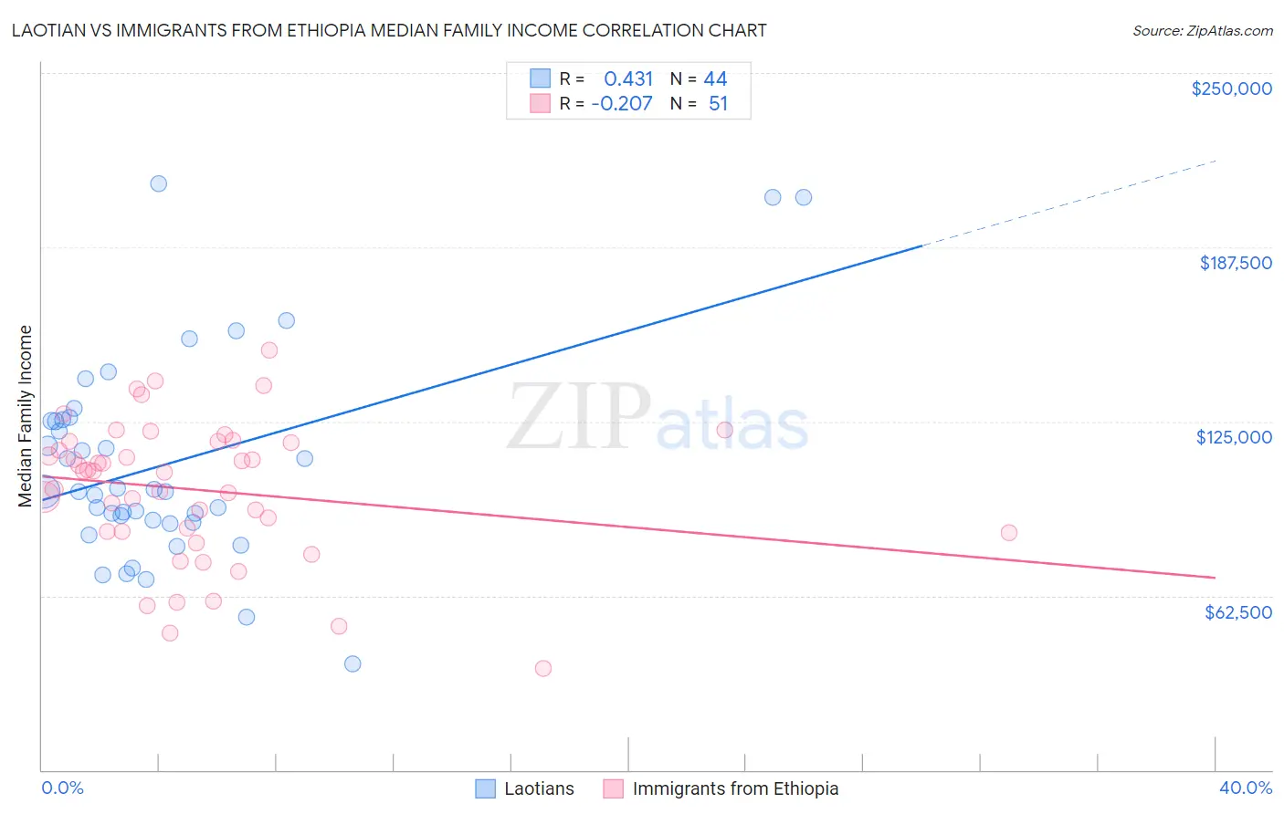 Laotian vs Immigrants from Ethiopia Median Family Income