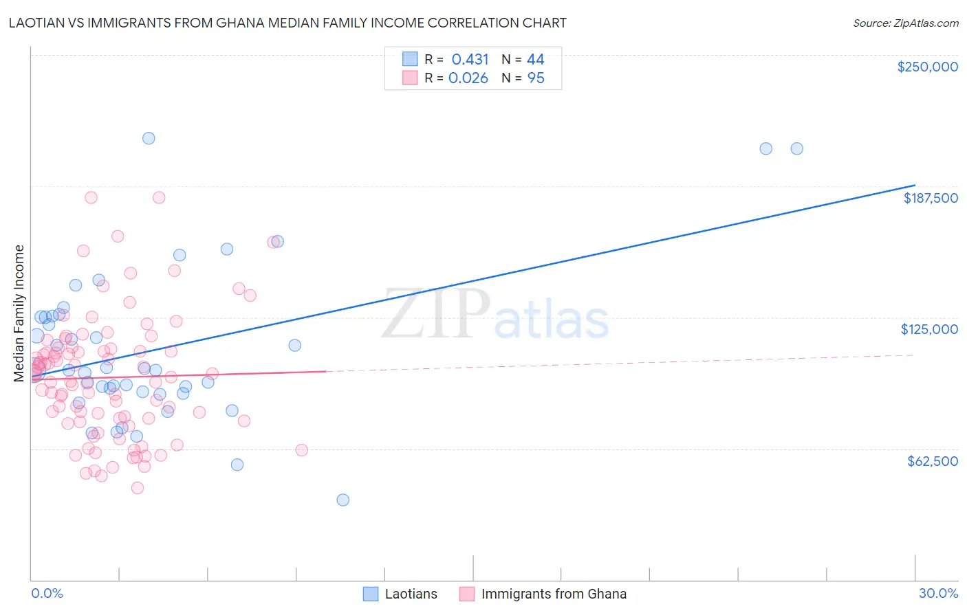 Laotian vs Immigrants from Ghana Median Family Income