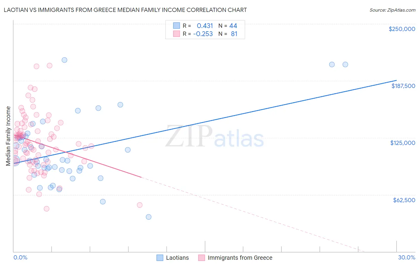Laotian vs Immigrants from Greece Median Family Income