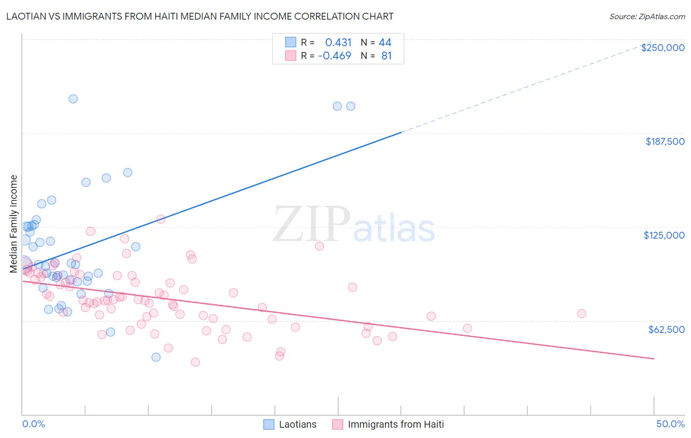 Laotian vs Immigrants from Haiti Median Family Income