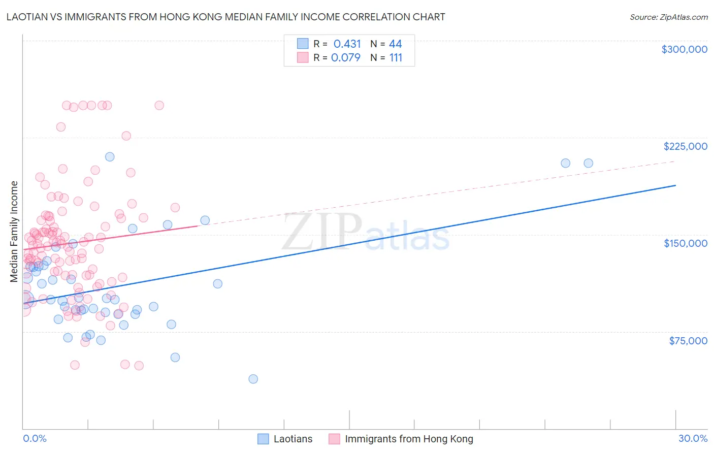 Laotian vs Immigrants from Hong Kong Median Family Income