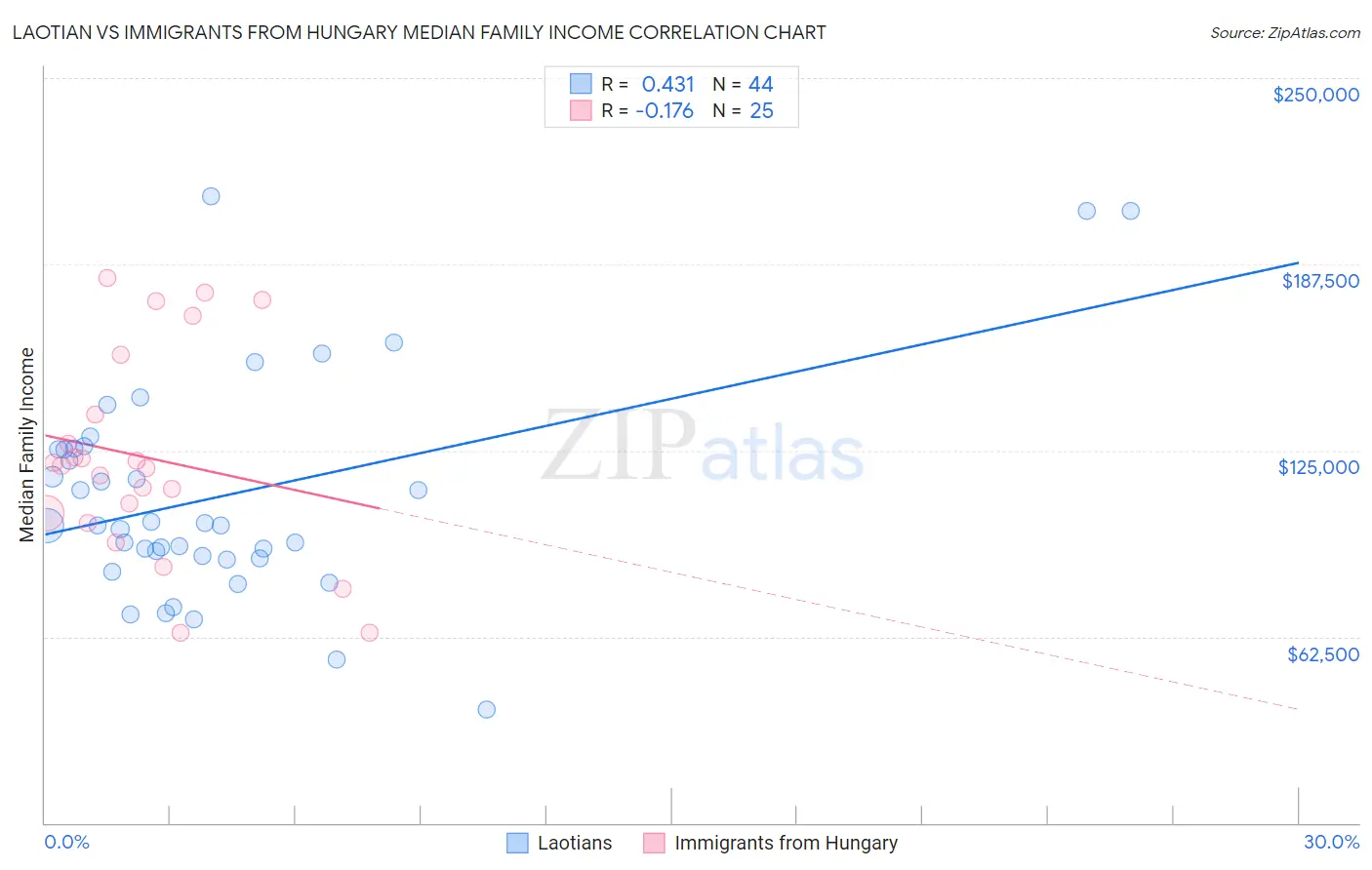 Laotian vs Immigrants from Hungary Median Family Income