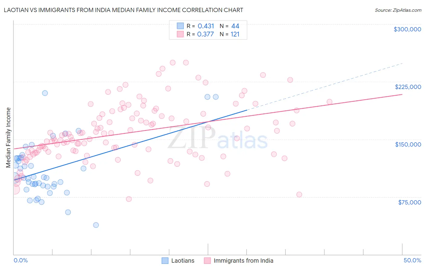 Laotian vs Immigrants from India Median Family Income