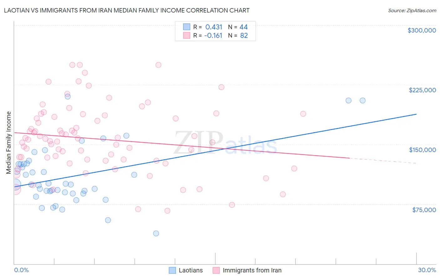 Laotian vs Immigrants from Iran Median Family Income