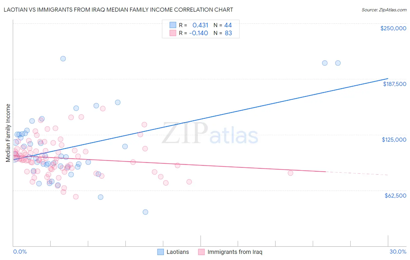 Laotian vs Immigrants from Iraq Median Family Income