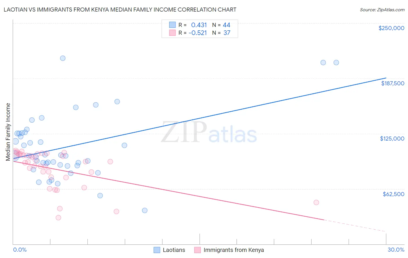 Laotian vs Immigrants from Kenya Median Family Income