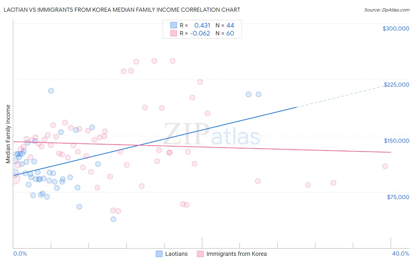 Laotian vs Immigrants from Korea Median Family Income