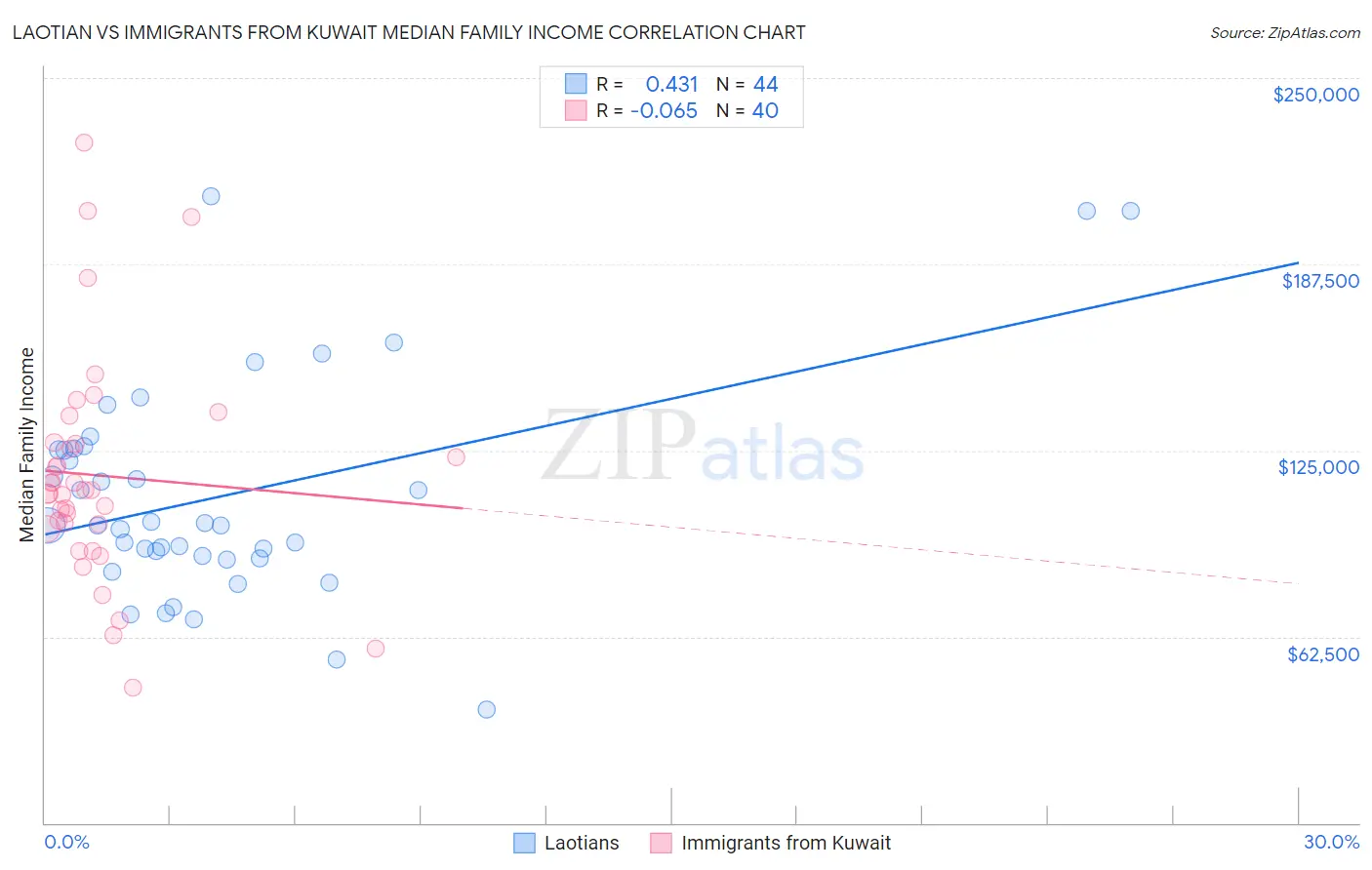 Laotian vs Immigrants from Kuwait Median Family Income