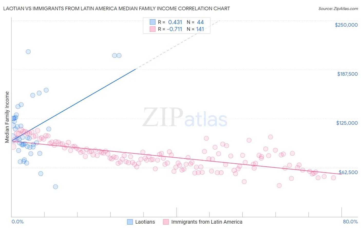 Laotian vs Immigrants from Latin America Median Family Income