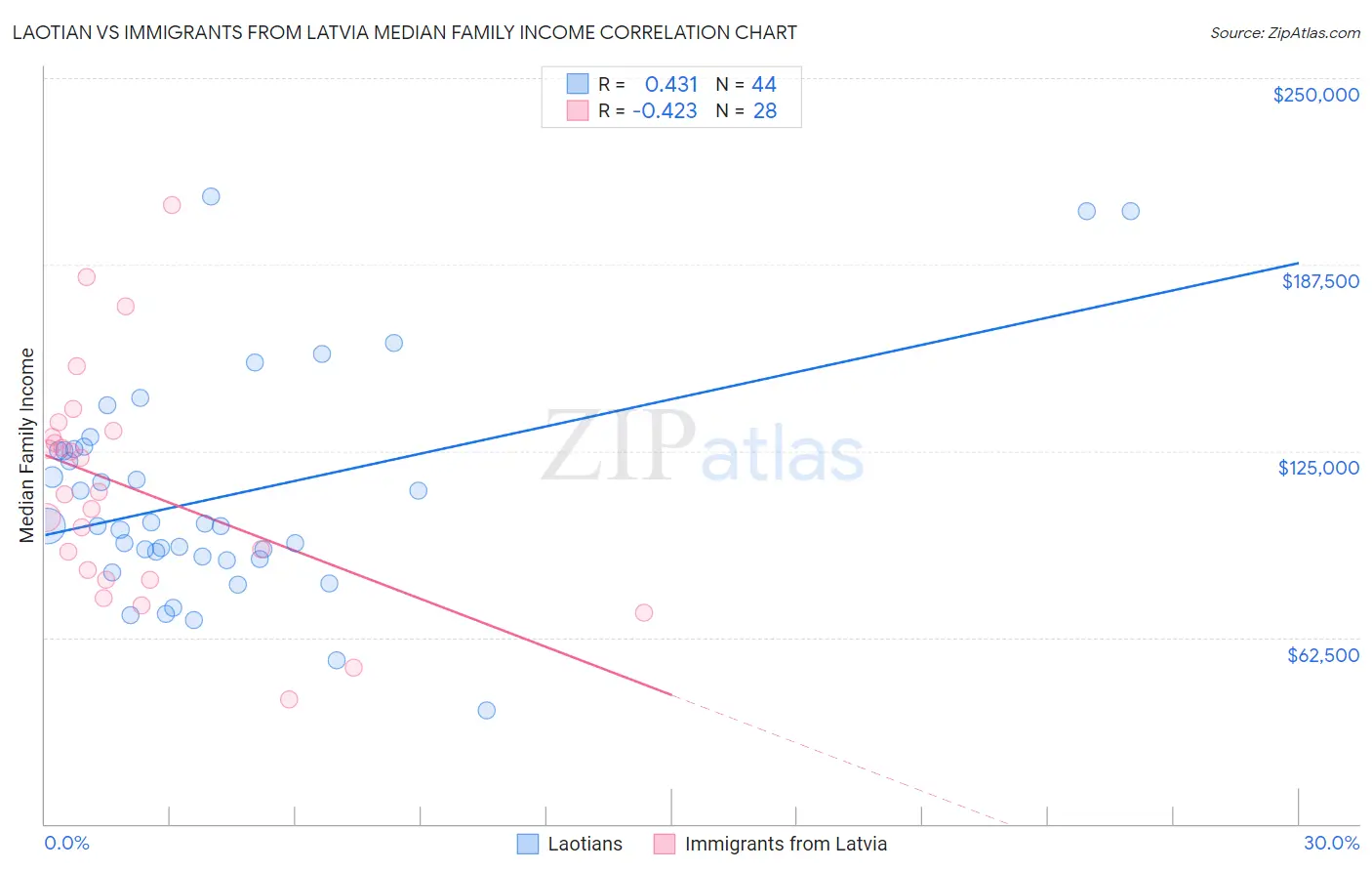Laotian vs Immigrants from Latvia Median Family Income
