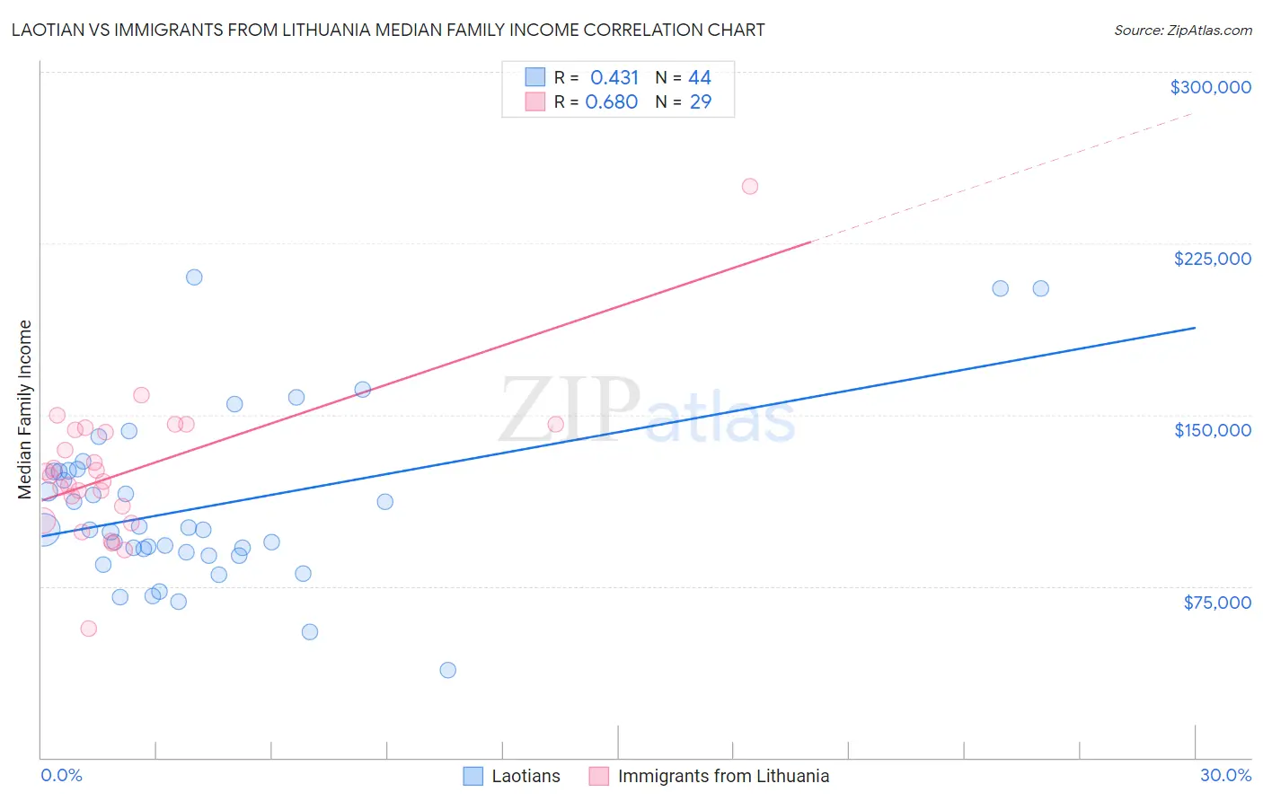 Laotian vs Immigrants from Lithuania Median Family Income