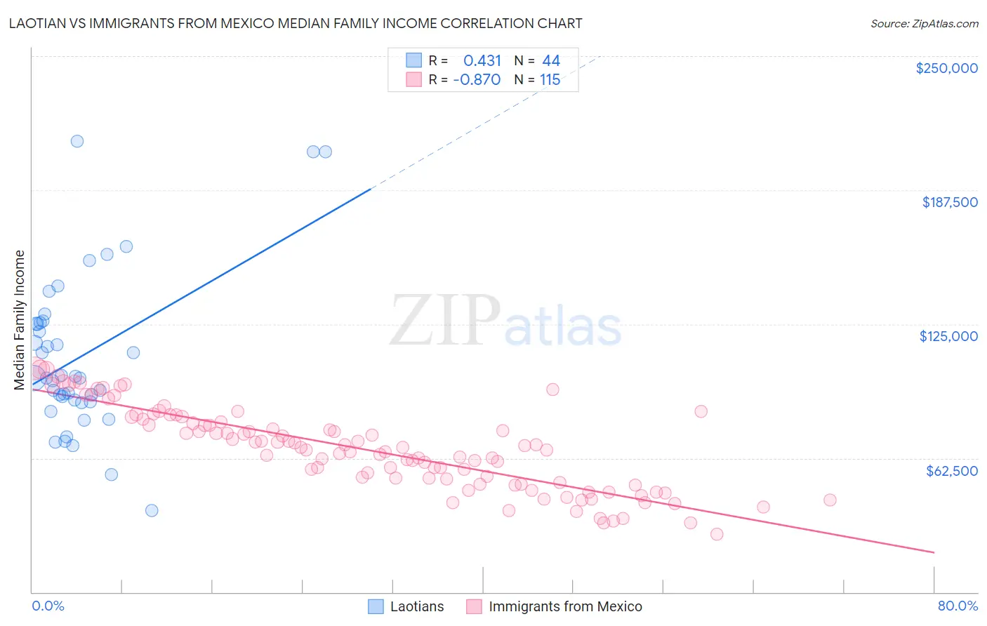 Laotian vs Immigrants from Mexico Median Family Income