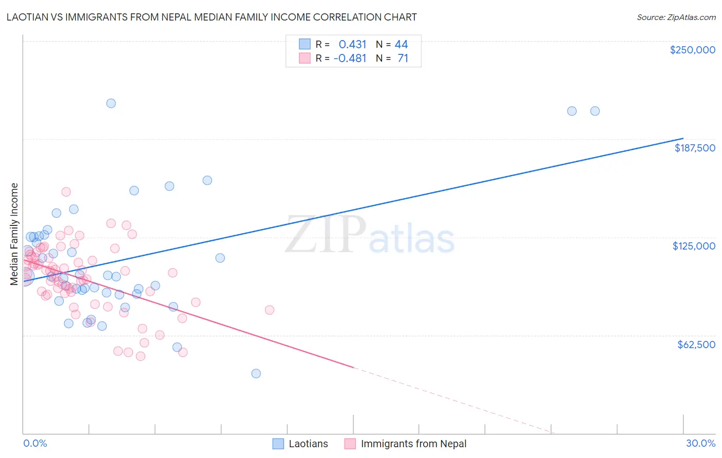 Laotian vs Immigrants from Nepal Median Family Income