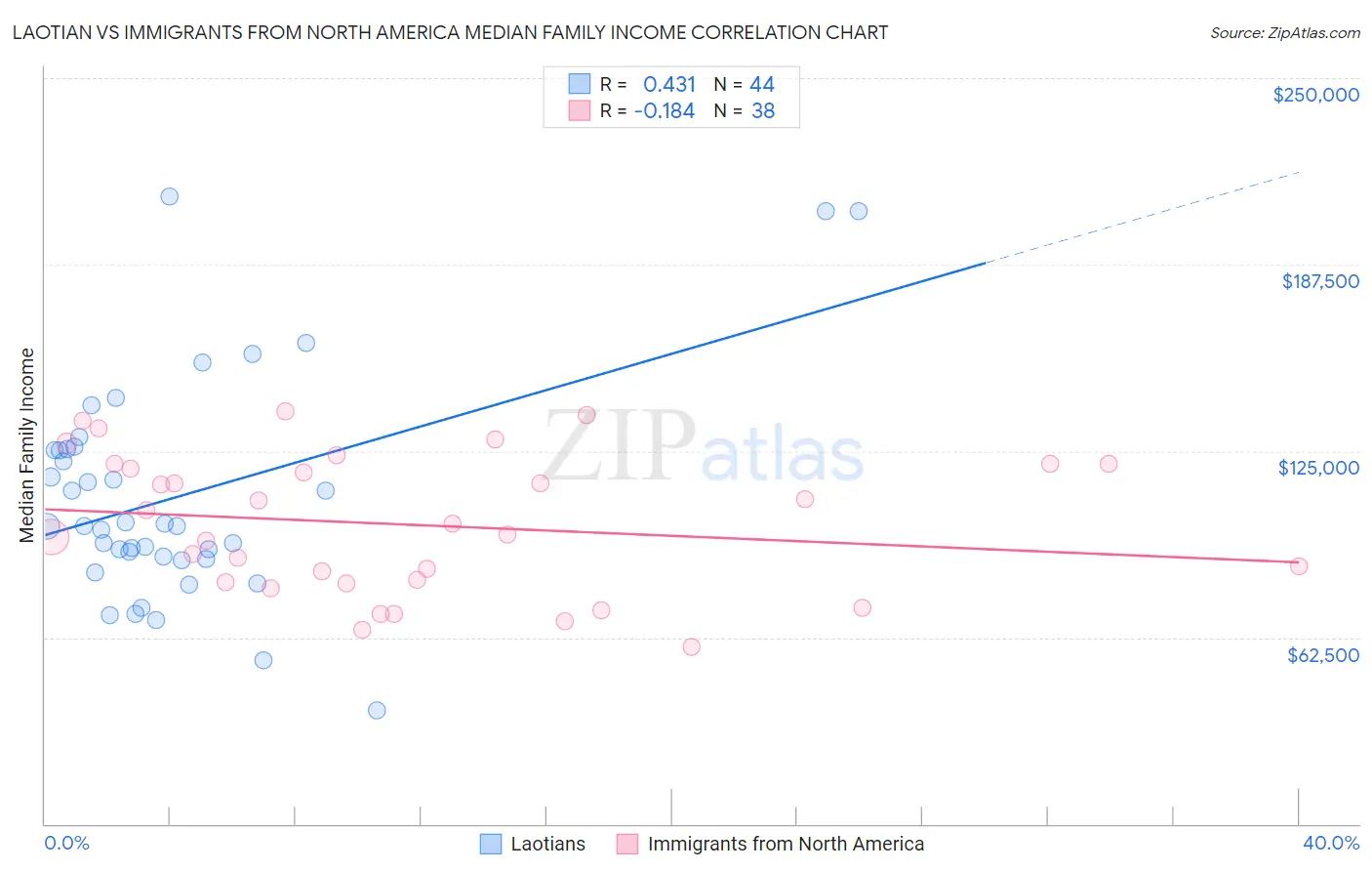 Laotian vs Immigrants from North America Median Family Income