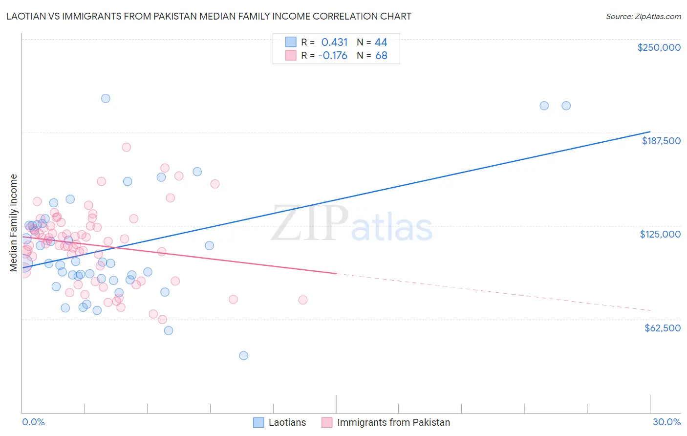 Laotian vs Immigrants from Pakistan Median Family Income