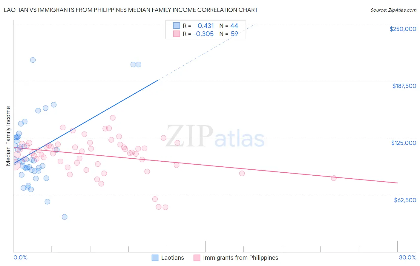 Laotian vs Immigrants from Philippines Median Family Income