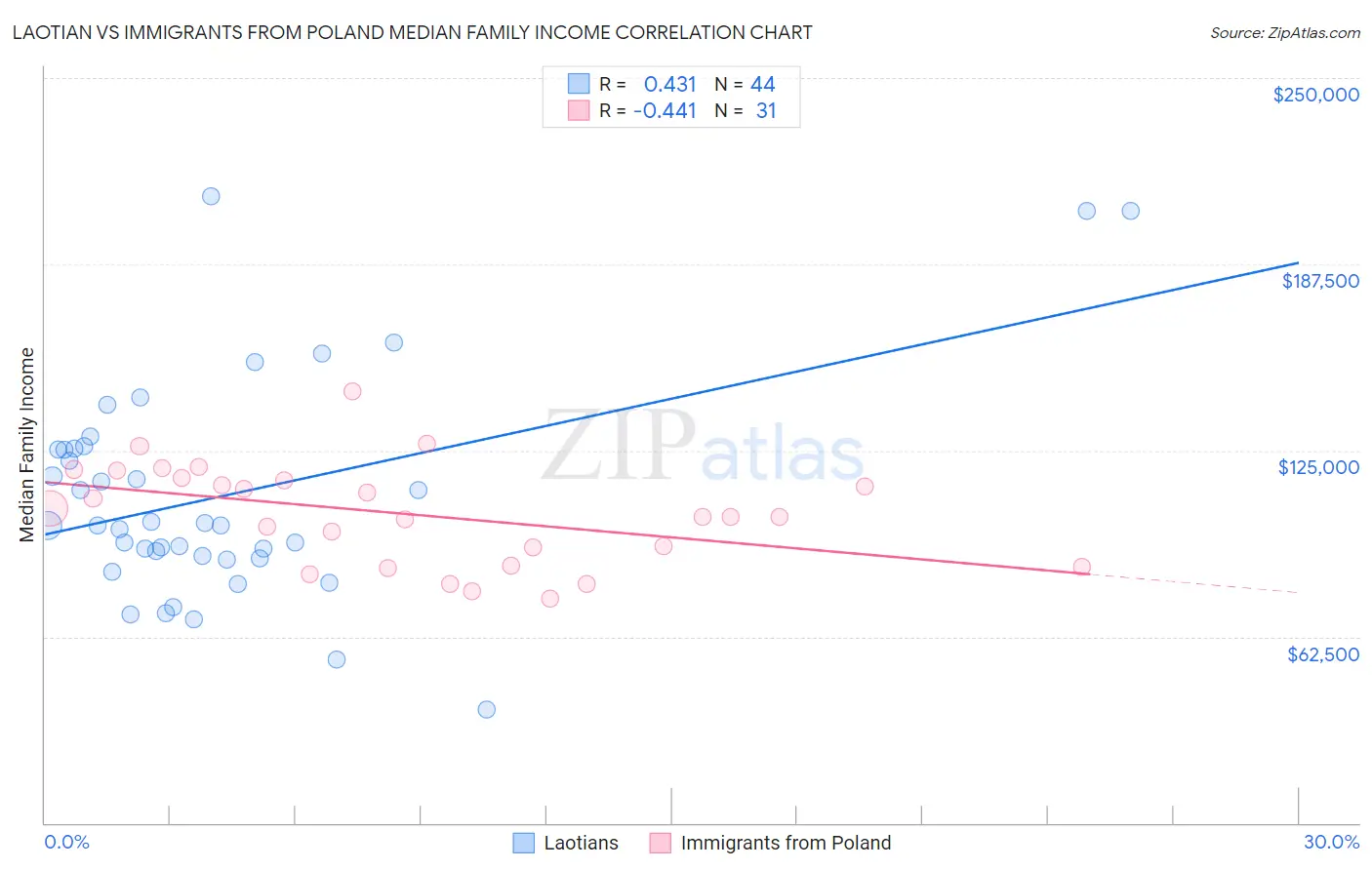 Laotian vs Immigrants from Poland Median Family Income