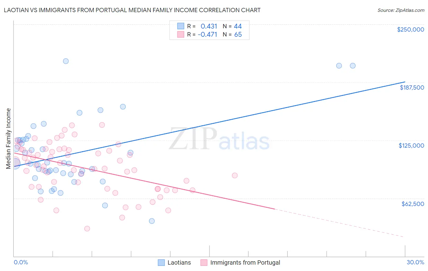 Laotian vs Immigrants from Portugal Median Family Income