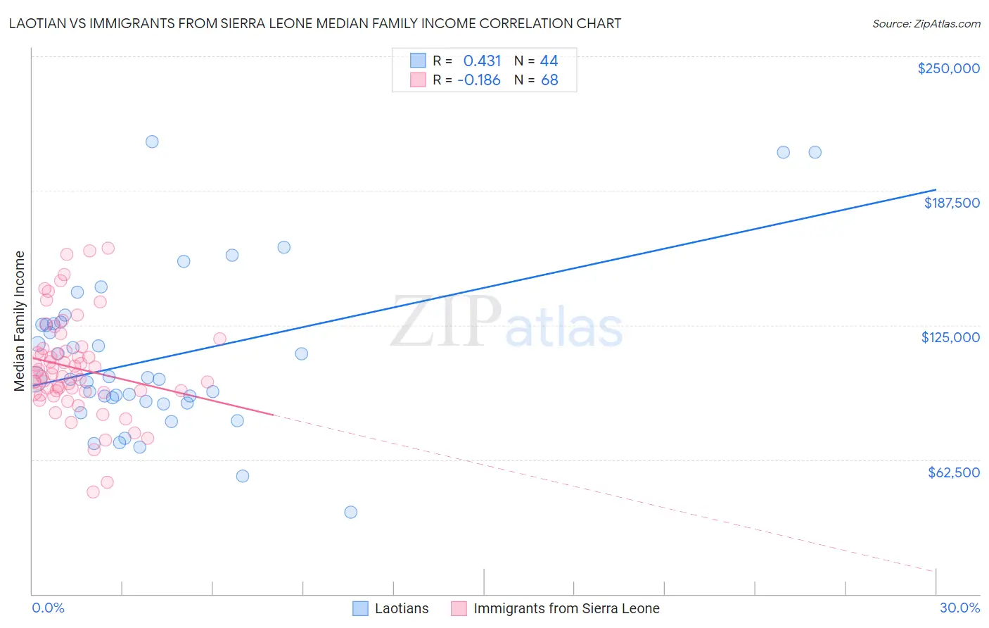 Laotian vs Immigrants from Sierra Leone Median Family Income