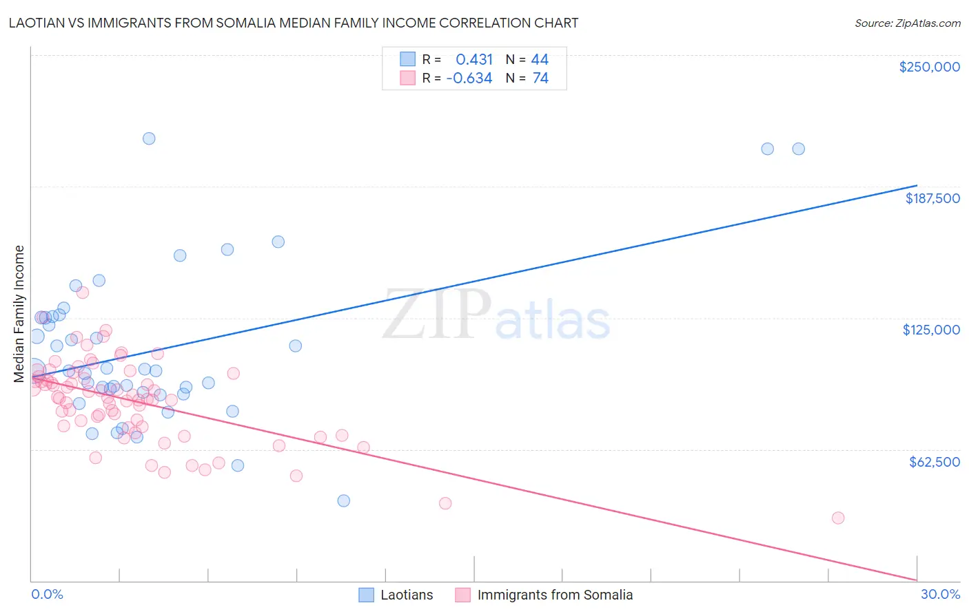 Laotian vs Immigrants from Somalia Median Family Income