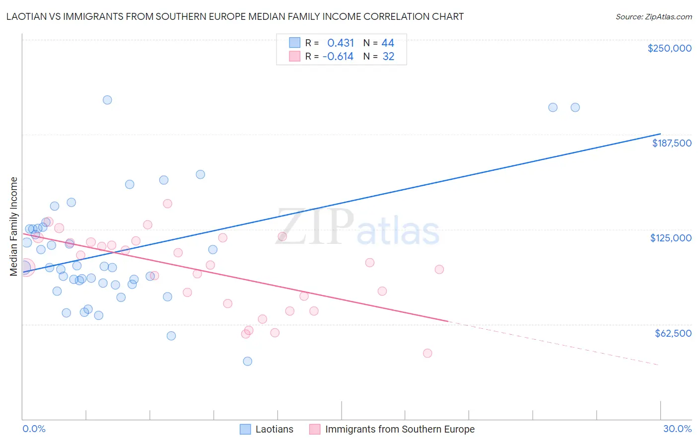 Laotian vs Immigrants from Southern Europe Median Family Income