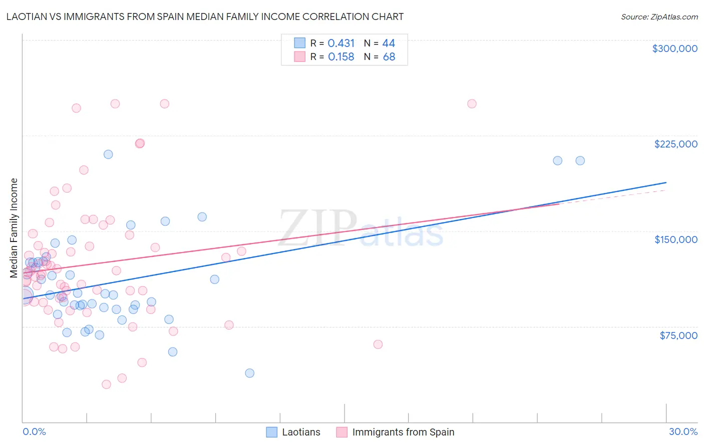 Laotian vs Immigrants from Spain Median Family Income