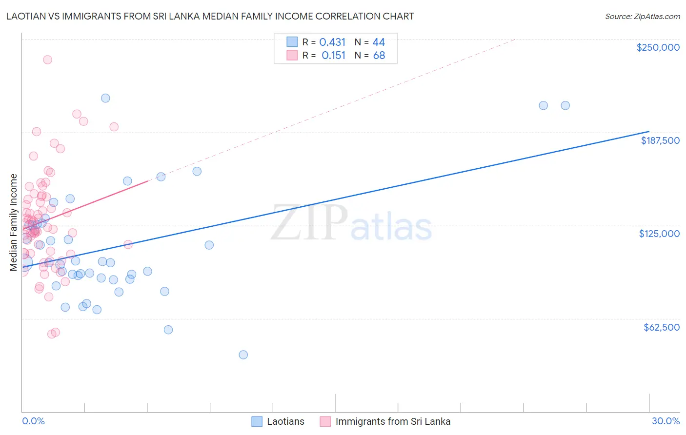 Laotian vs Immigrants from Sri Lanka Median Family Income