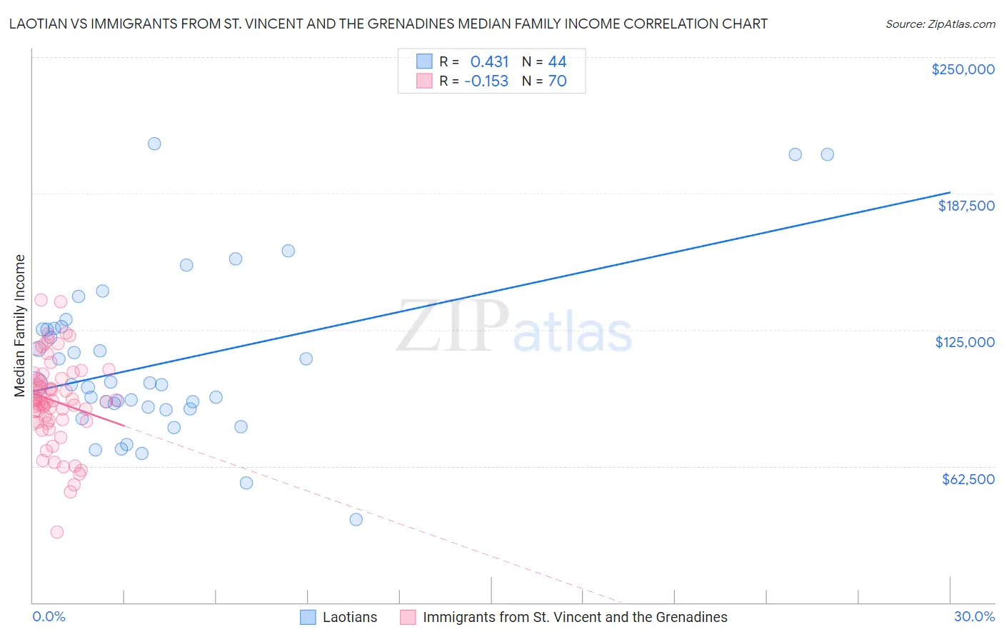 Laotian vs Immigrants from St. Vincent and the Grenadines Median Family Income