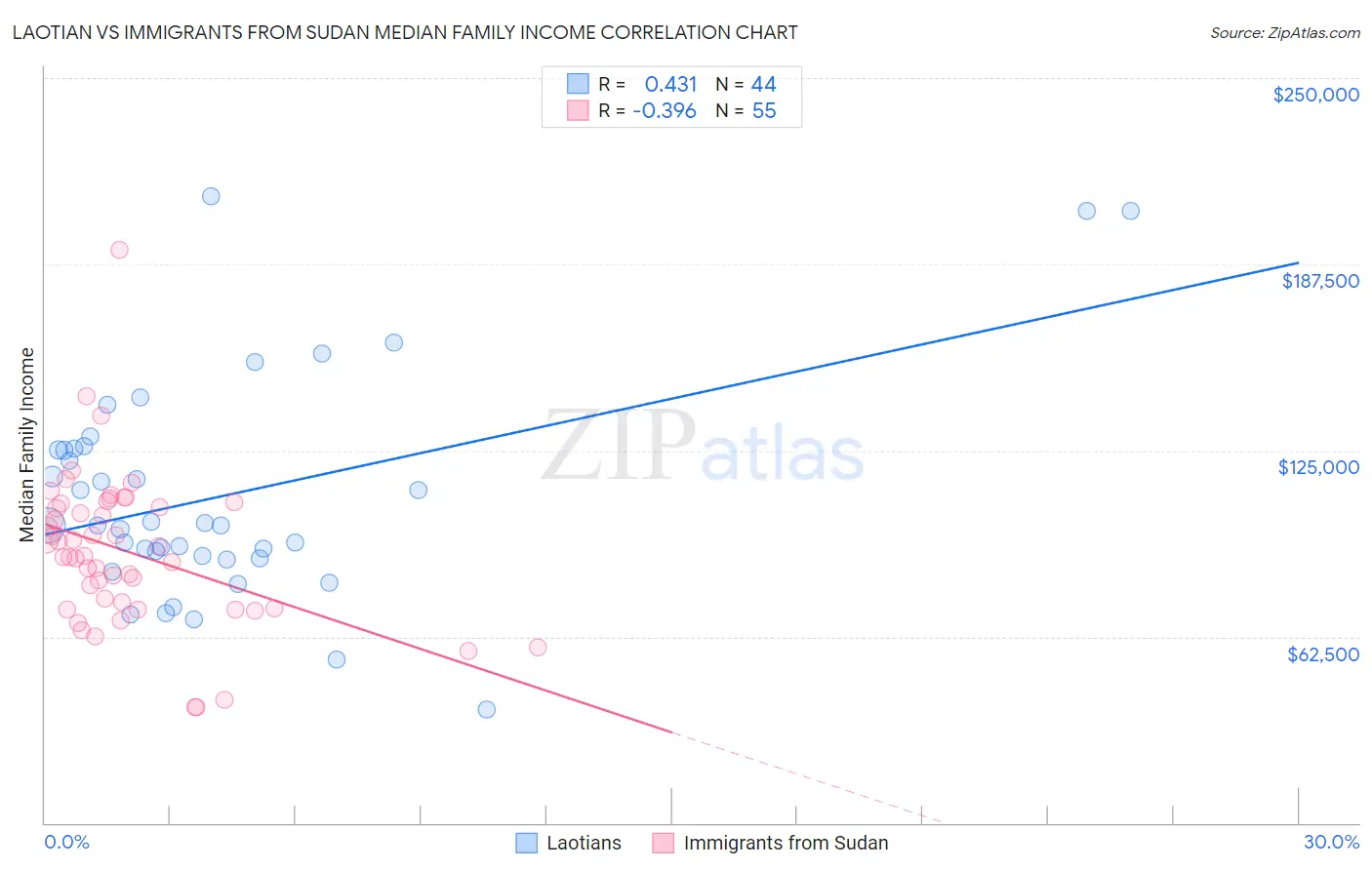 Laotian vs Immigrants from Sudan Median Family Income