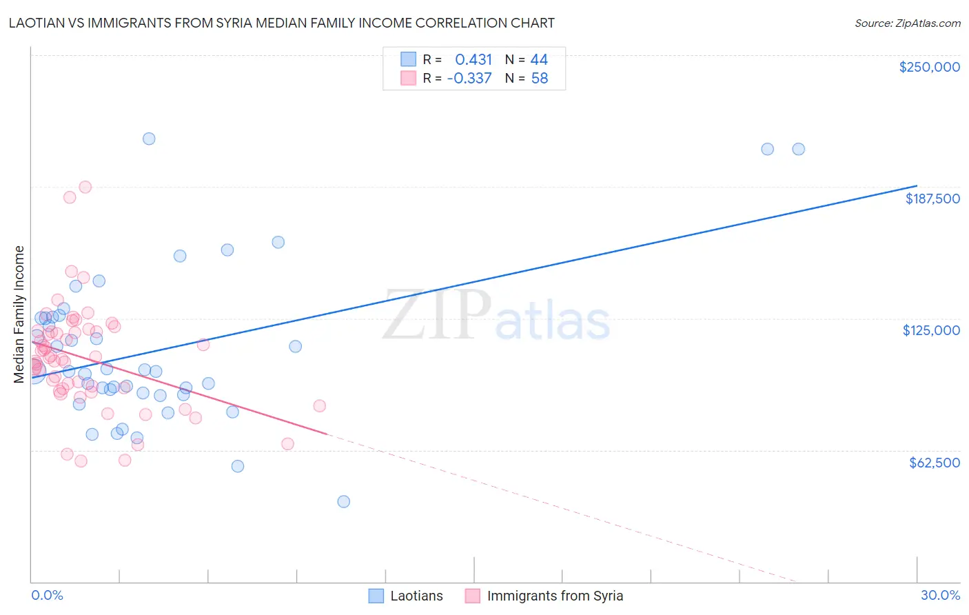 Laotian vs Immigrants from Syria Median Family Income