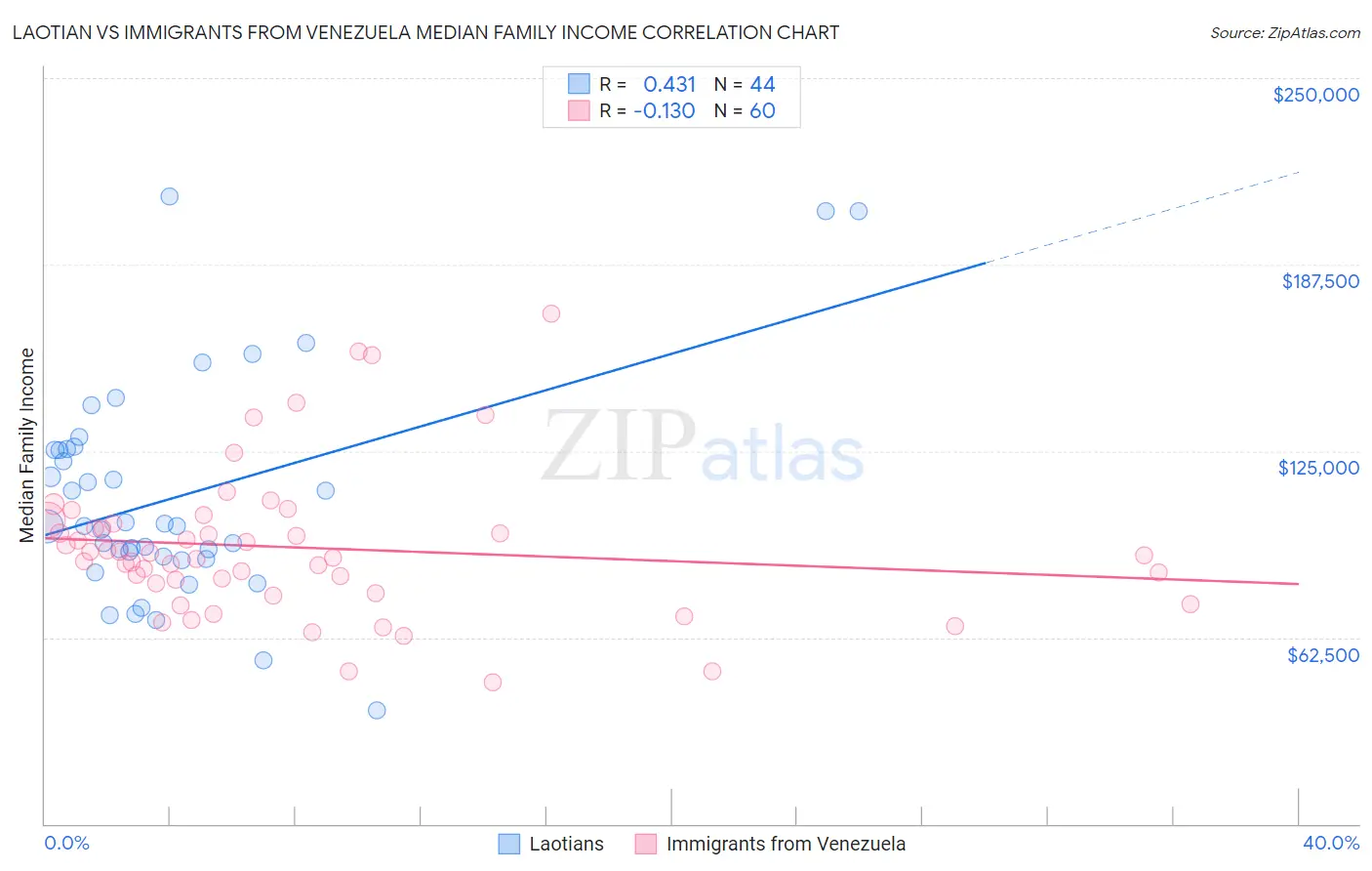 Laotian vs Immigrants from Venezuela Median Family Income