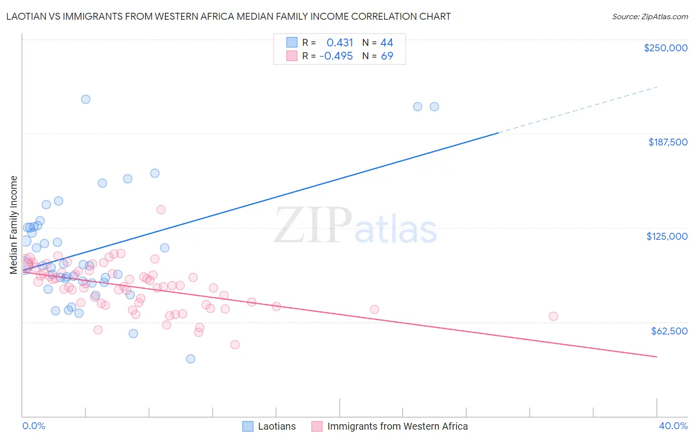 Laotian vs Immigrants from Western Africa Median Family Income