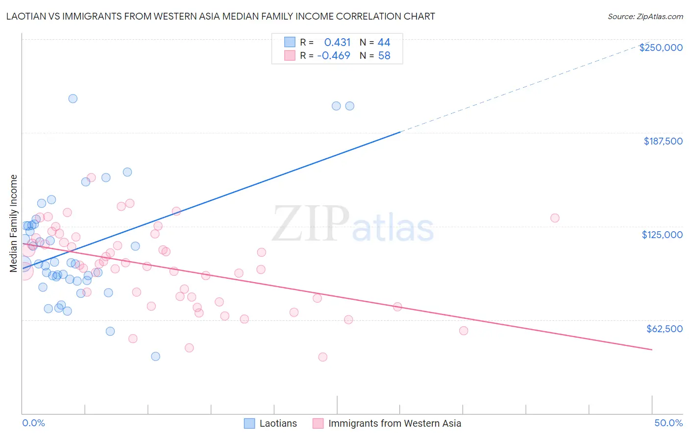 Laotian vs Immigrants from Western Asia Median Family Income