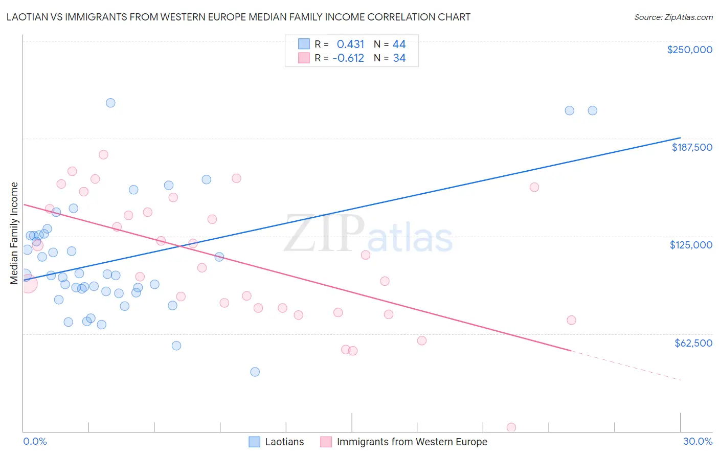 Laotian vs Immigrants from Western Europe Median Family Income