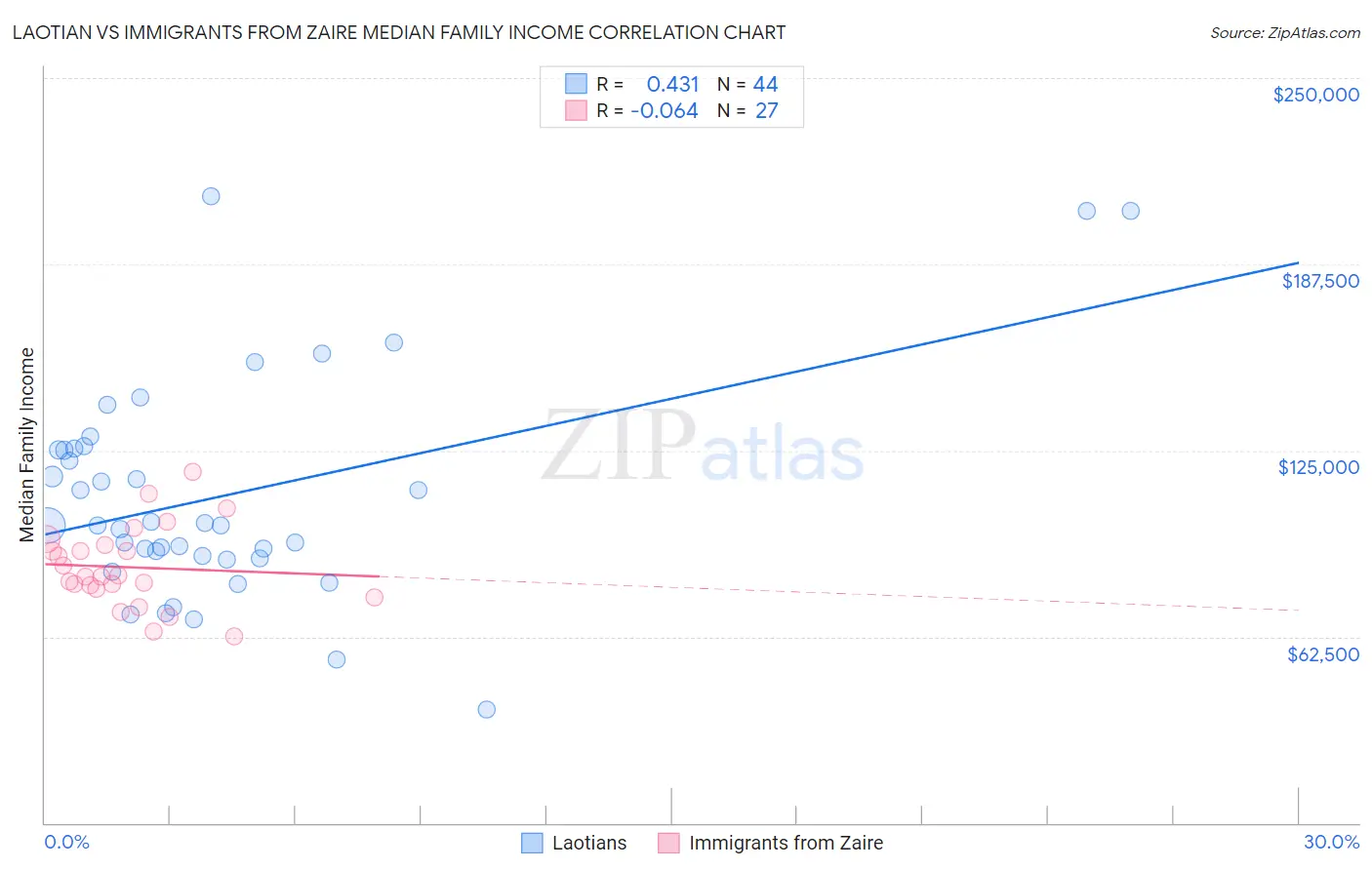 Laotian vs Immigrants from Zaire Median Family Income