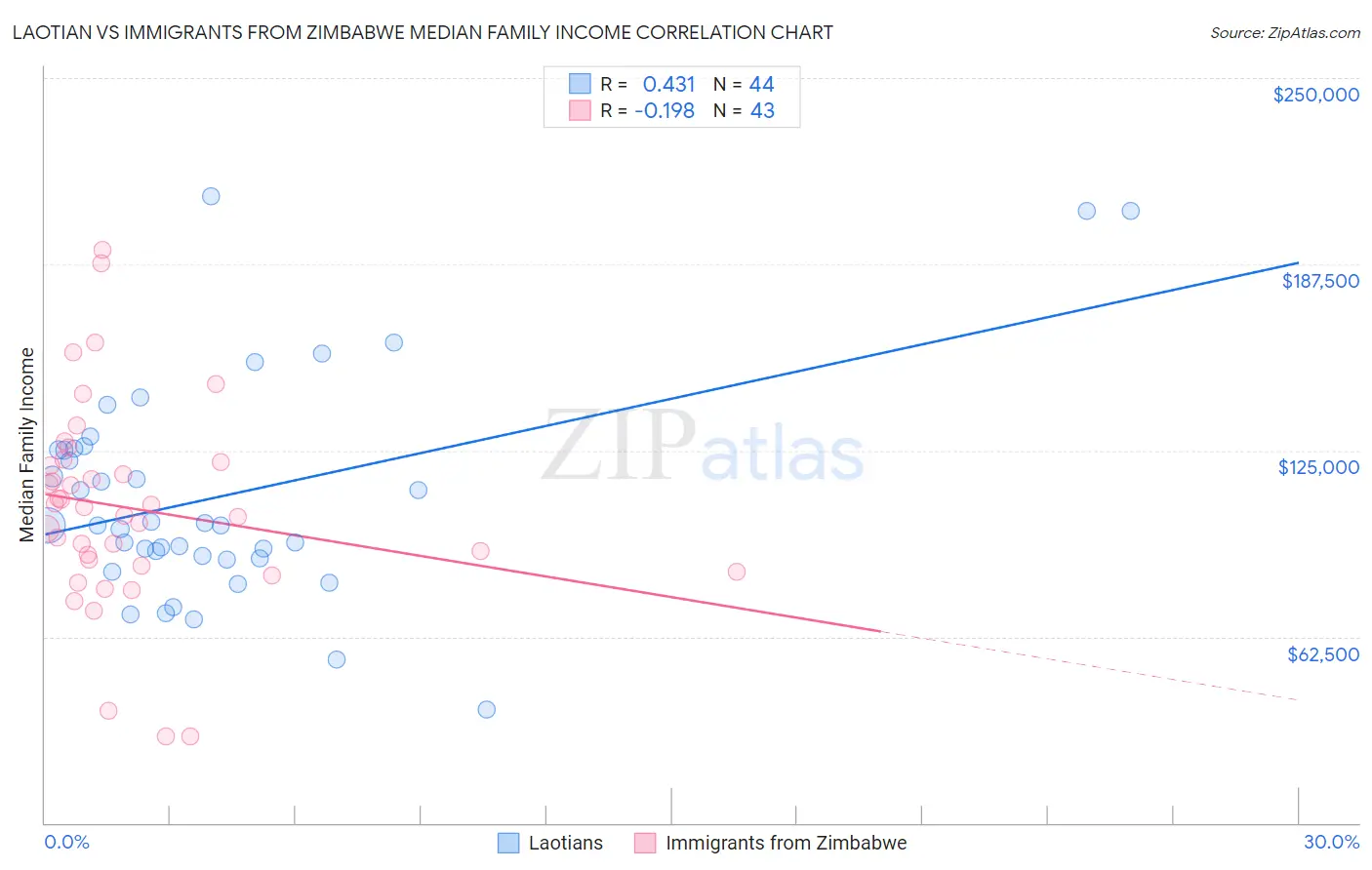 Laotian vs Immigrants from Zimbabwe Median Family Income