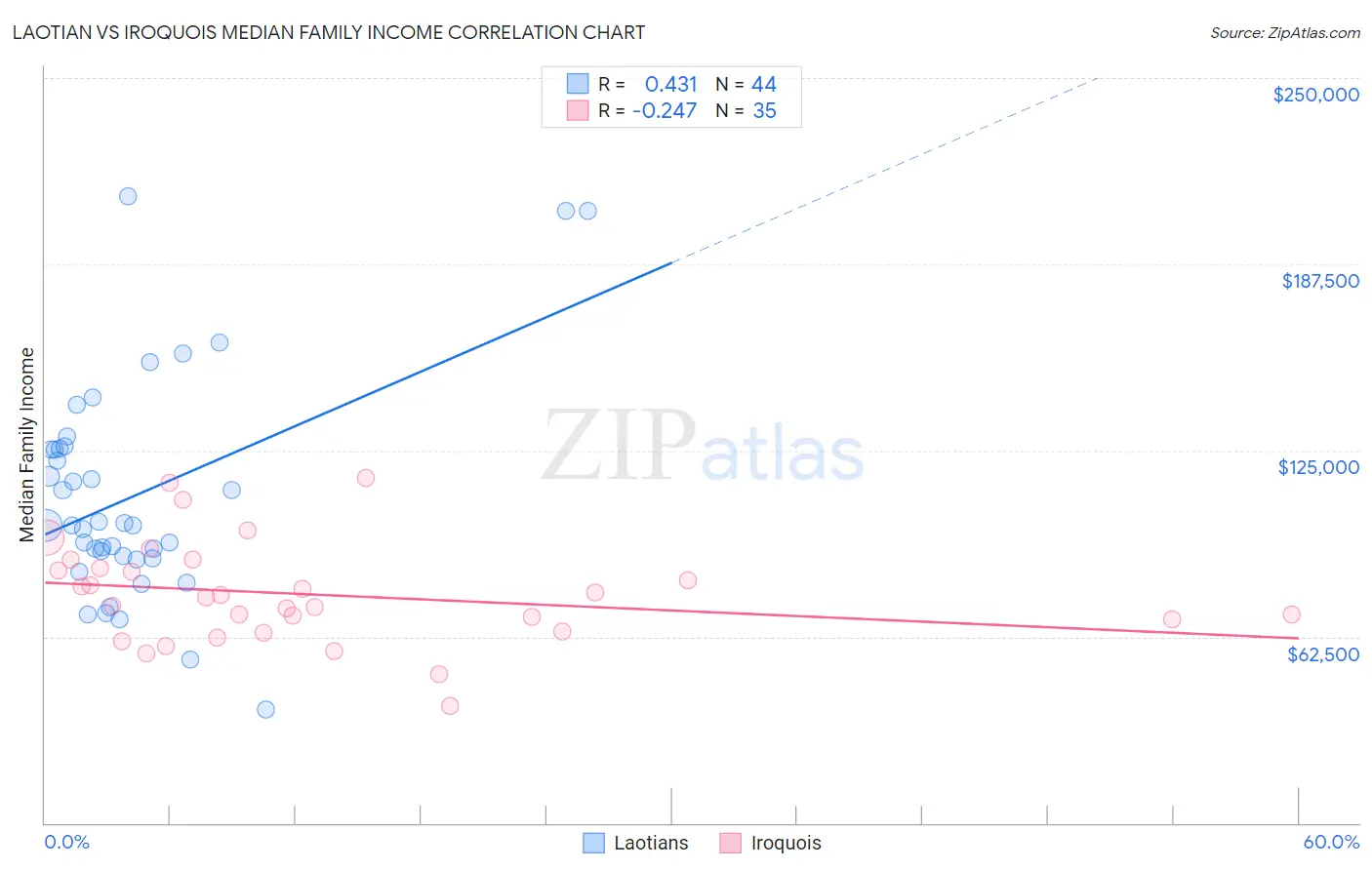 Laotian vs Iroquois Median Family Income