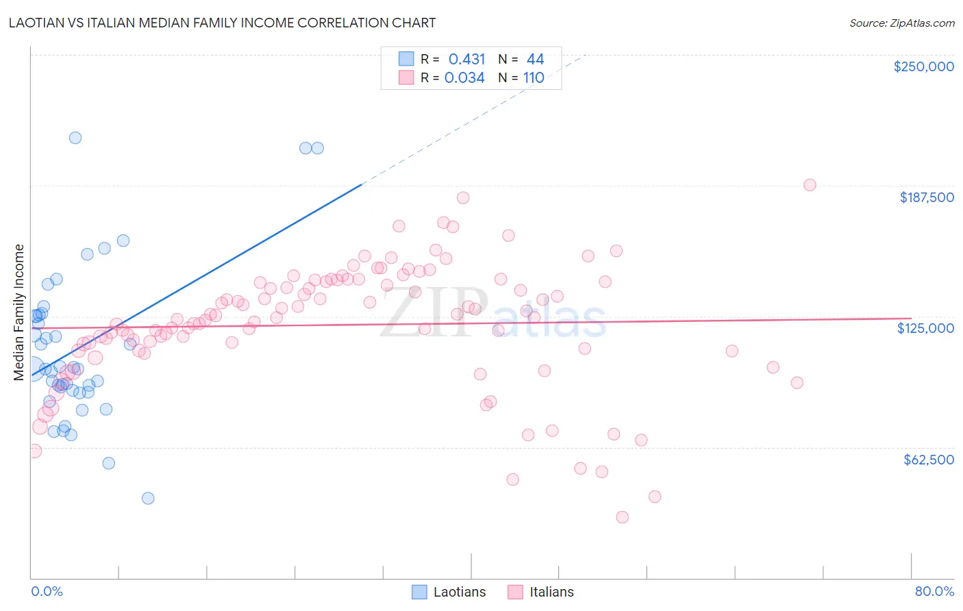 Laotian vs Italian Median Family Income