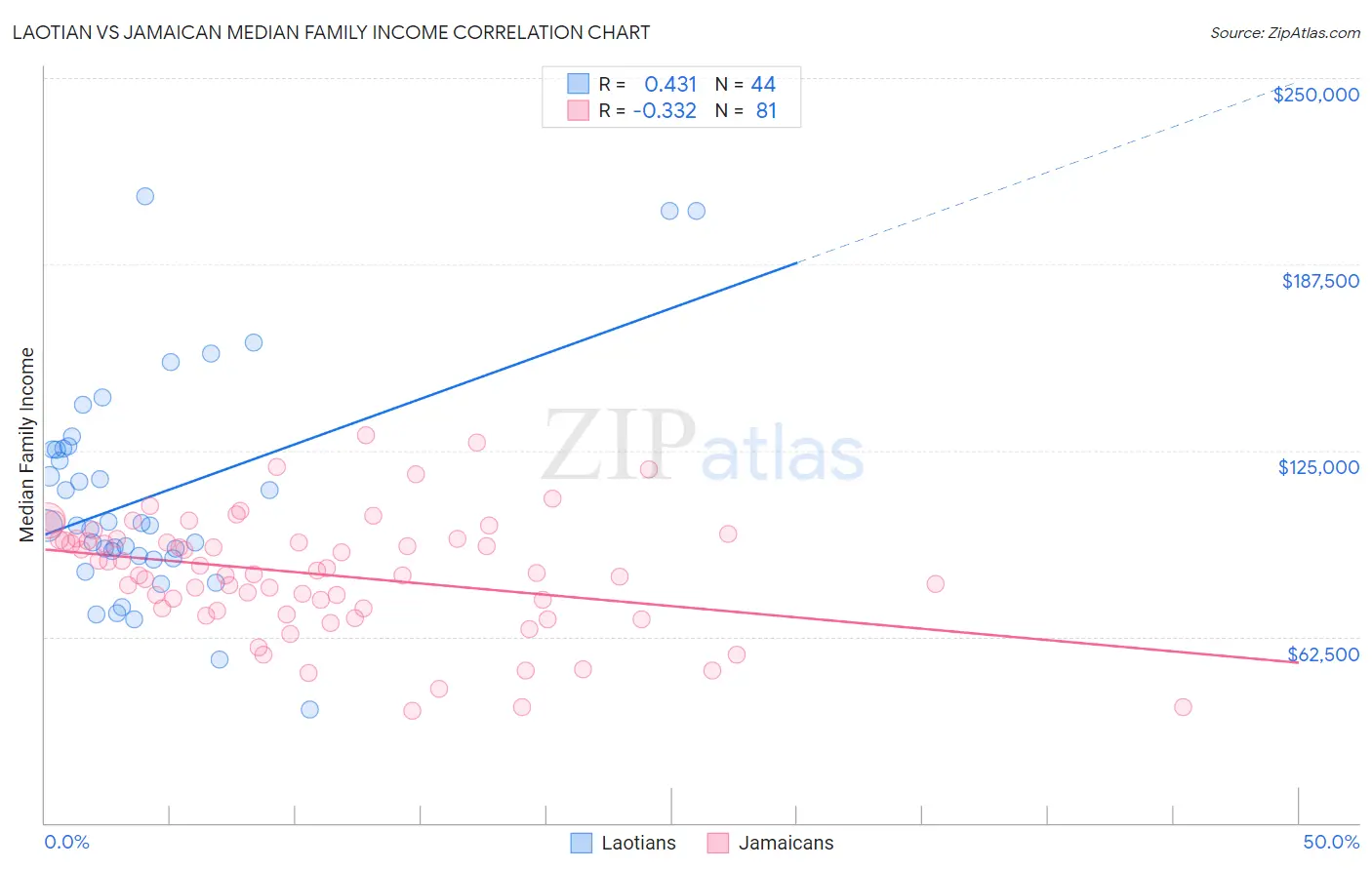 Laotian vs Jamaican Median Family Income