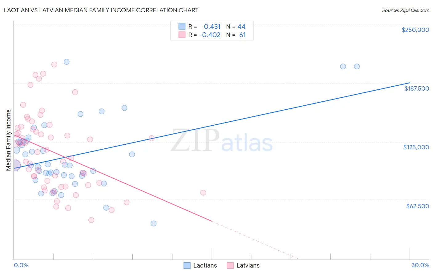 Laotian vs Latvian Median Family Income