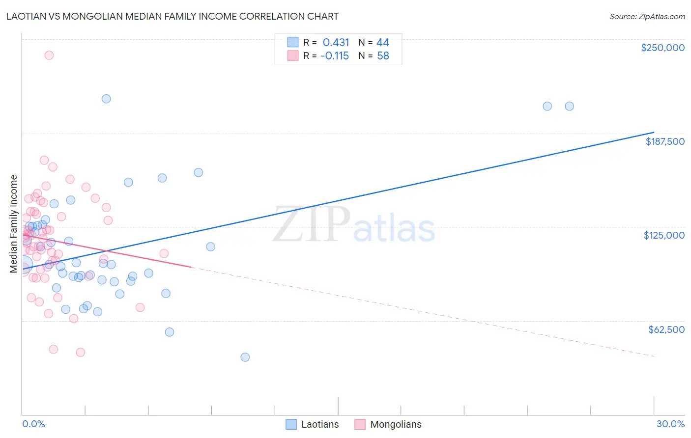 Laotian vs Mongolian Median Family Income
