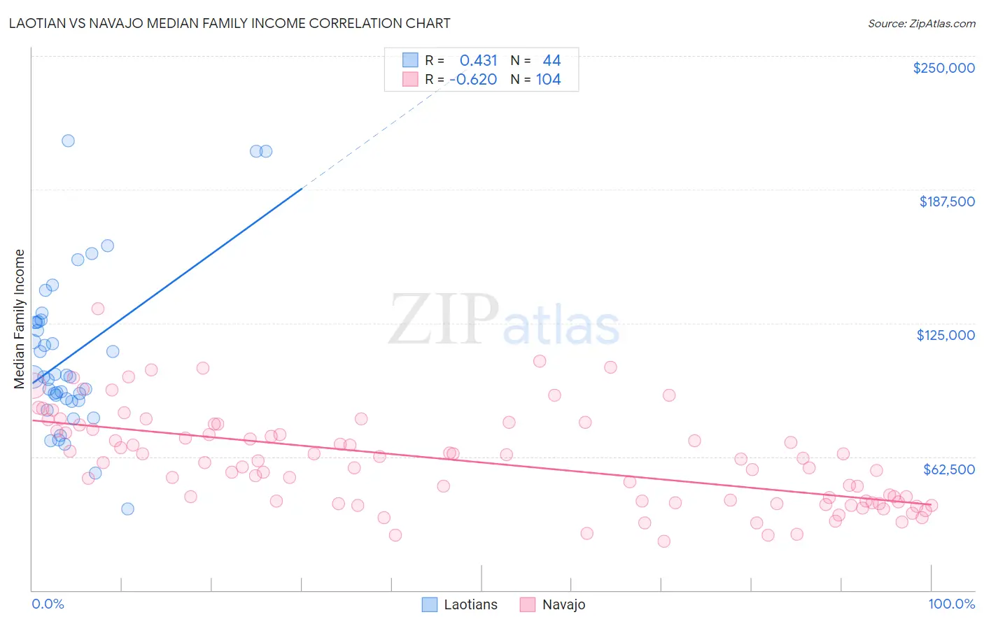 Laotian vs Navajo Median Family Income