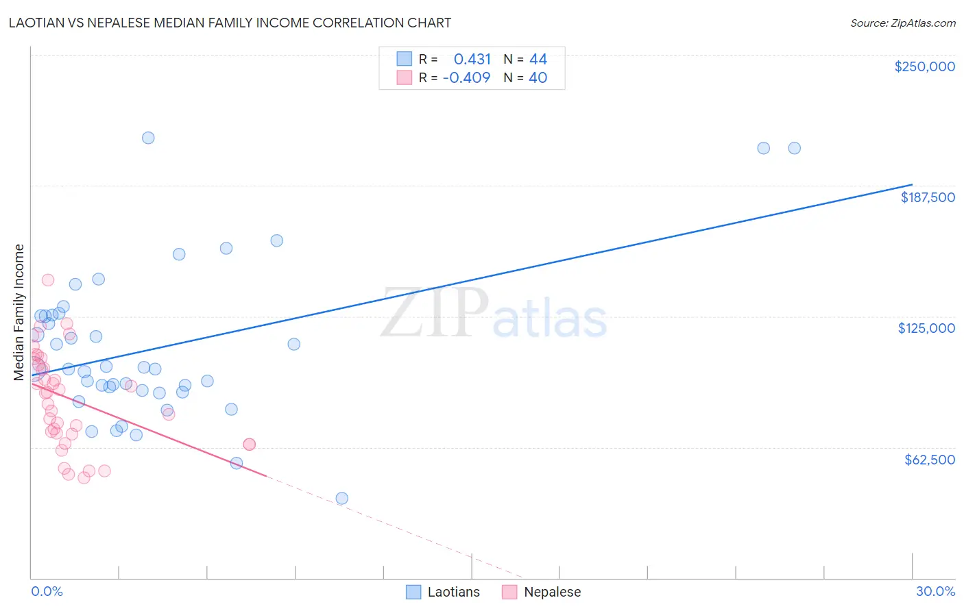 Laotian vs Nepalese Median Family Income