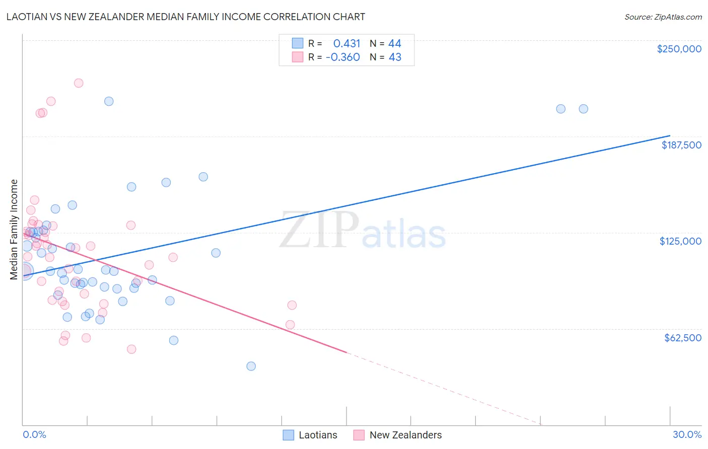 Laotian vs New Zealander Median Family Income